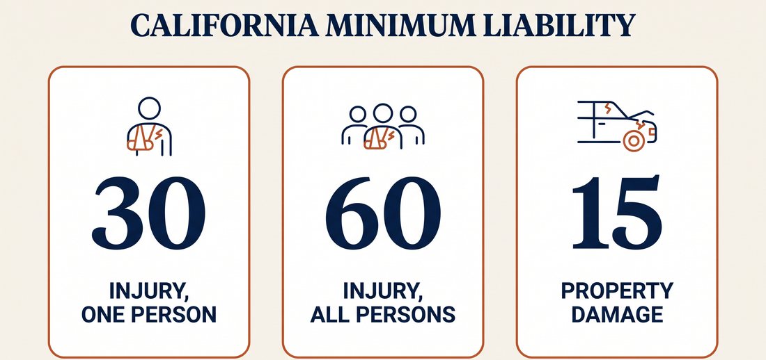 Diagram of California's minimum liability limits: 30 for injury to one person, 60 for injury to all persons, 15 for property damage, in thousands of dollars